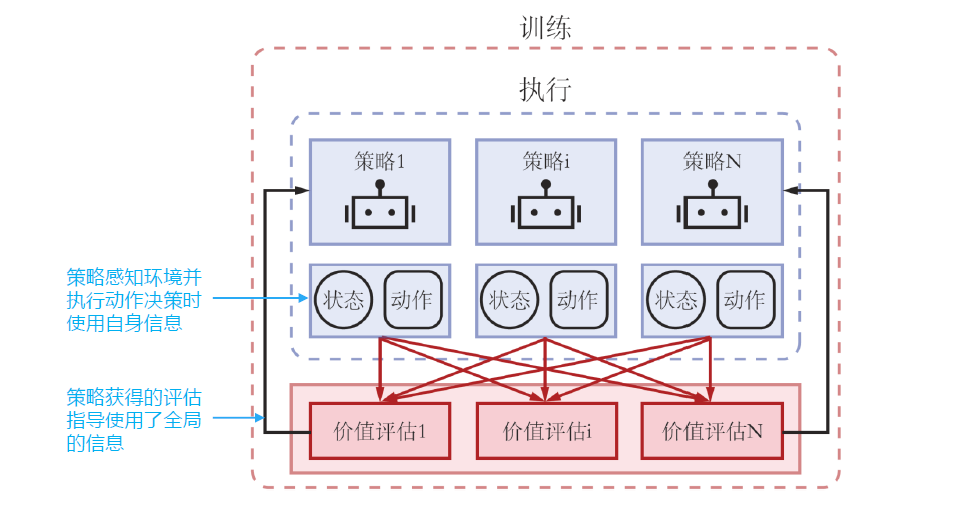 CTDE 图示